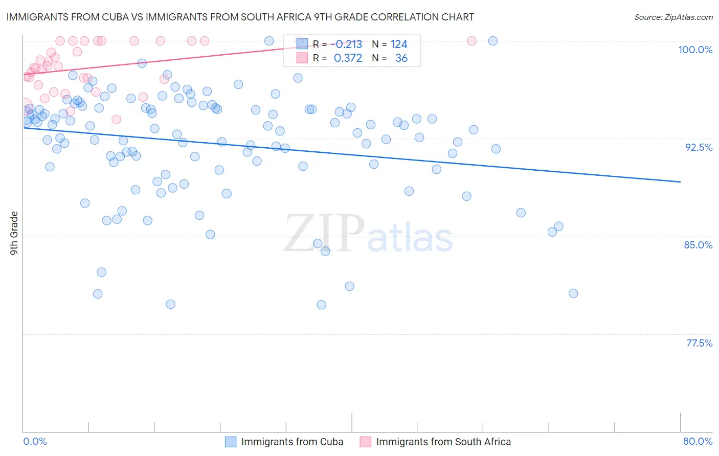 Immigrants from Cuba vs Immigrants from South Africa 9th Grade