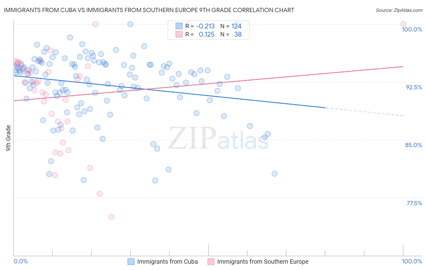 Immigrants from Cuba vs Immigrants from Southern Europe 9th Grade