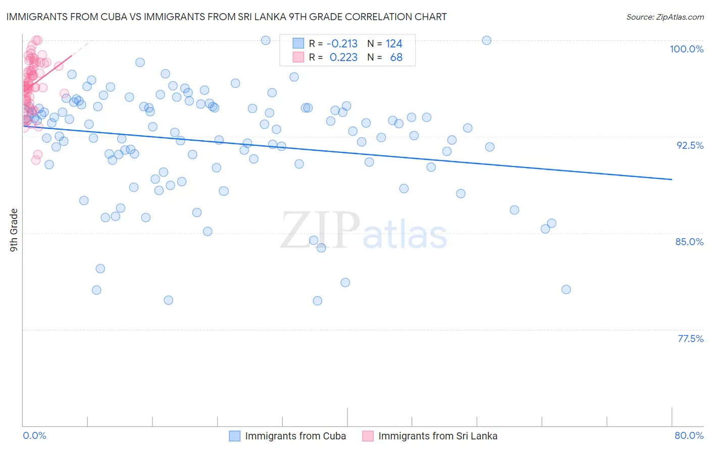 Immigrants from Cuba vs Immigrants from Sri Lanka 9th Grade