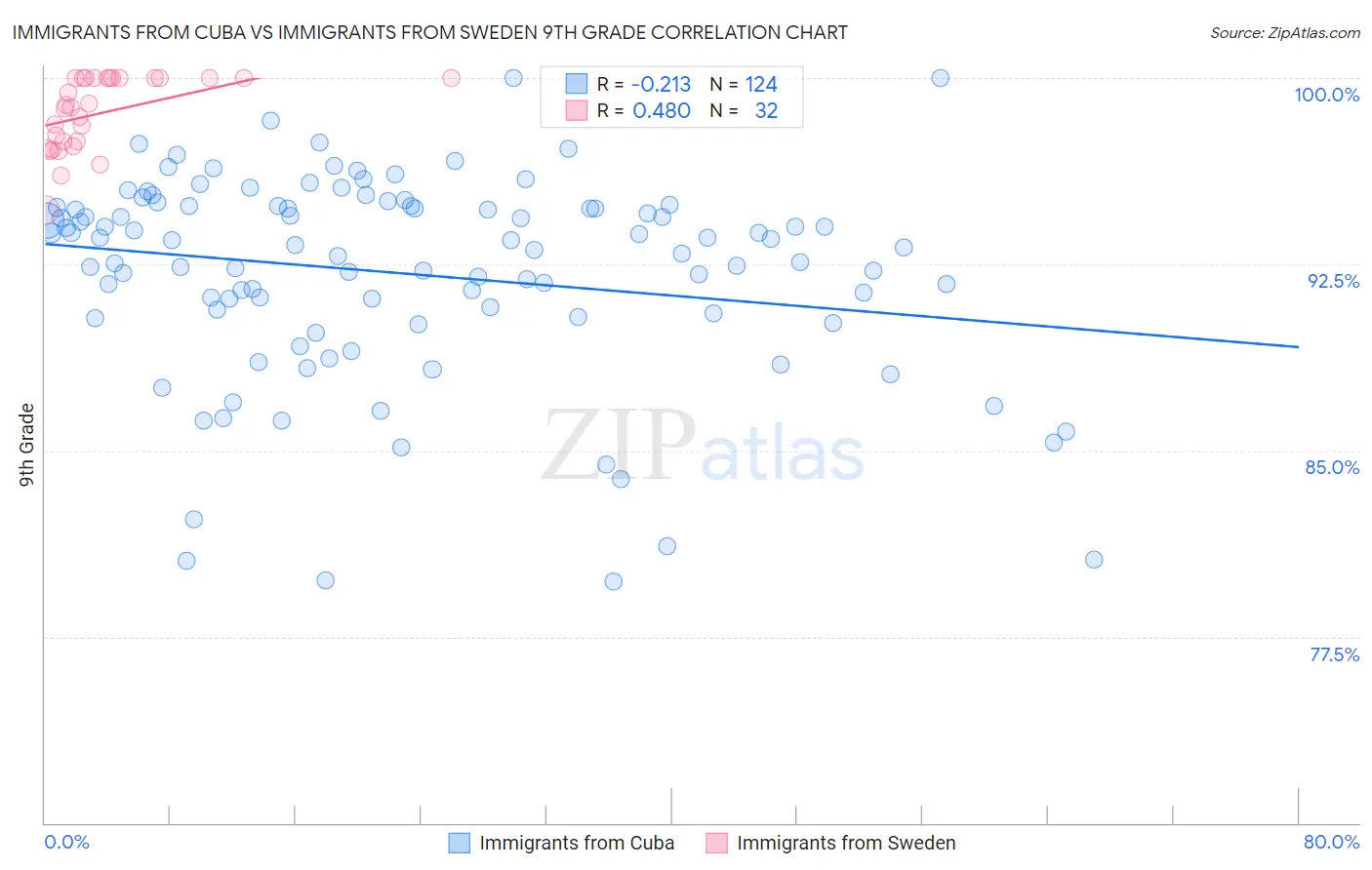 Immigrants from Cuba vs Immigrants from Sweden 9th Grade