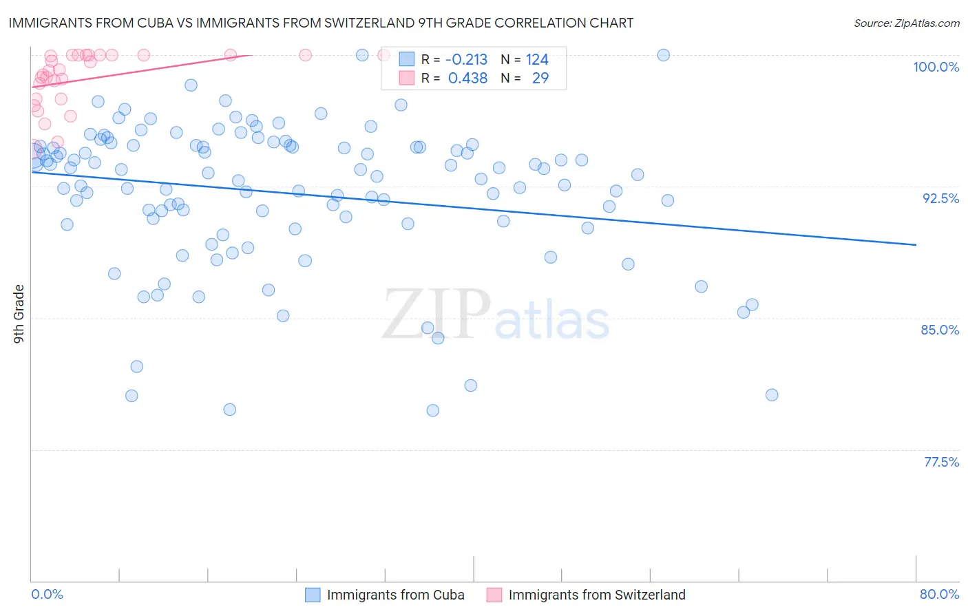 Immigrants from Cuba vs Immigrants from Switzerland 9th Grade