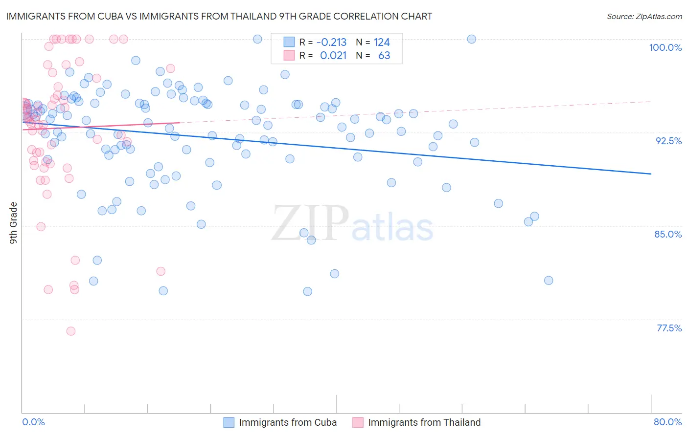 Immigrants from Cuba vs Immigrants from Thailand 9th Grade