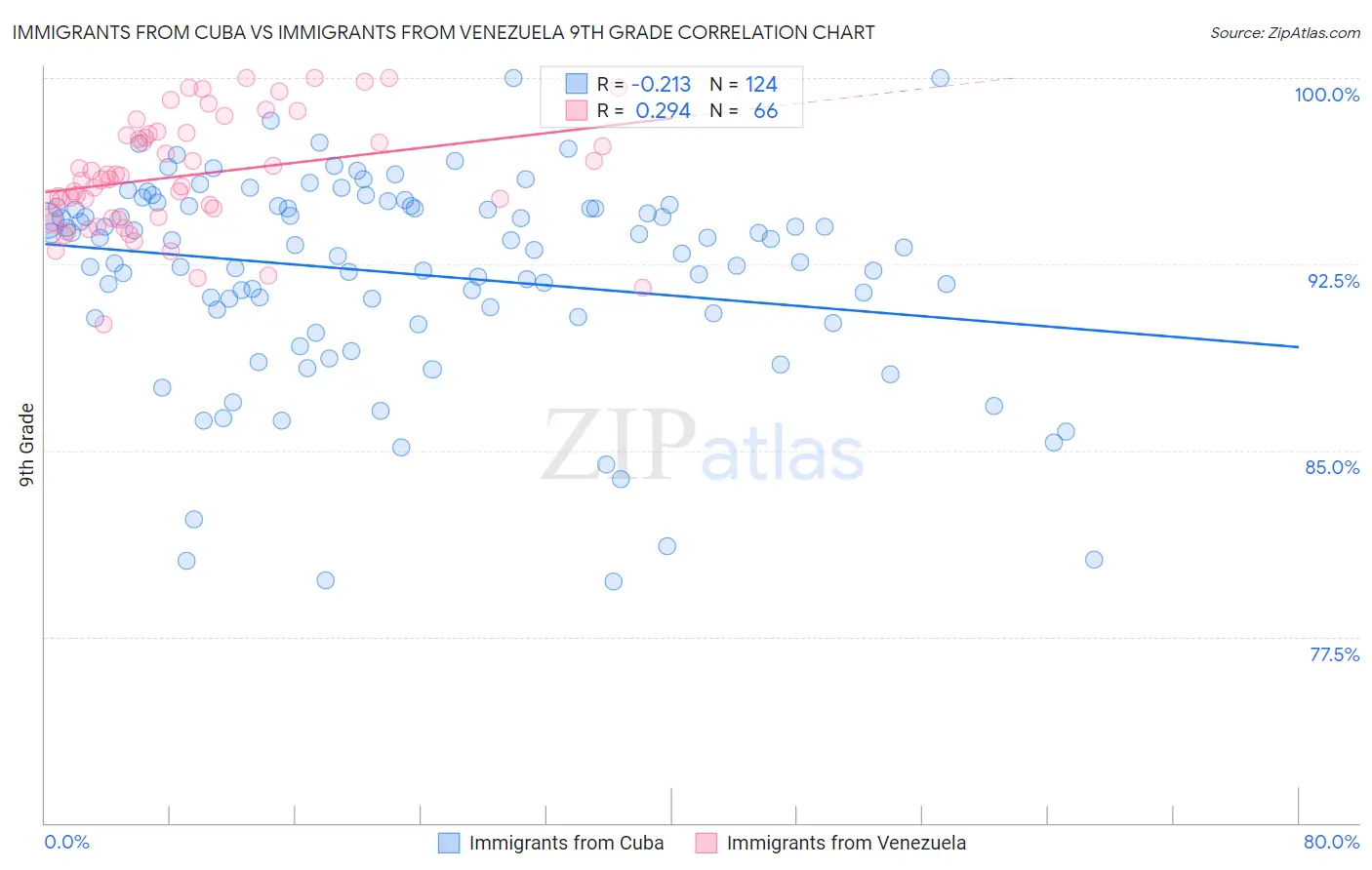 Immigrants from Cuba vs Immigrants from Venezuela 9th Grade