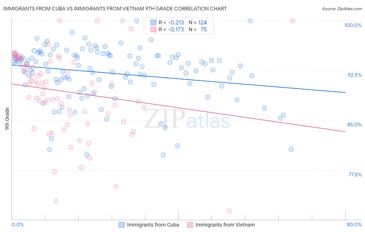 Immigrants from Cuba vs Immigrants from Vietnam 9th Grade