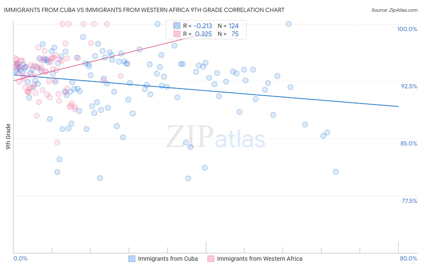 Immigrants from Cuba vs Immigrants from Western Africa 9th Grade