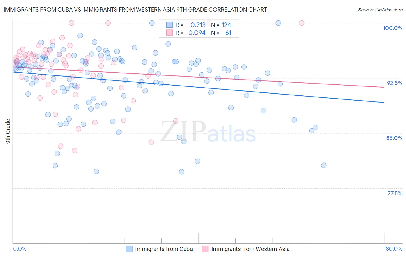 Immigrants from Cuba vs Immigrants from Western Asia 9th Grade