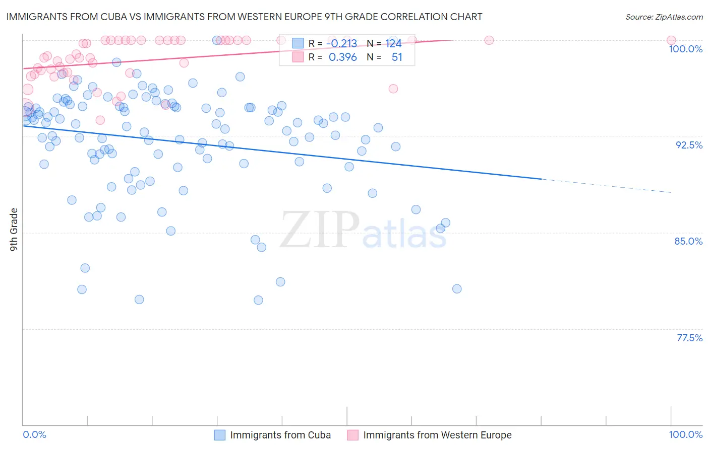 Immigrants from Cuba vs Immigrants from Western Europe 9th Grade