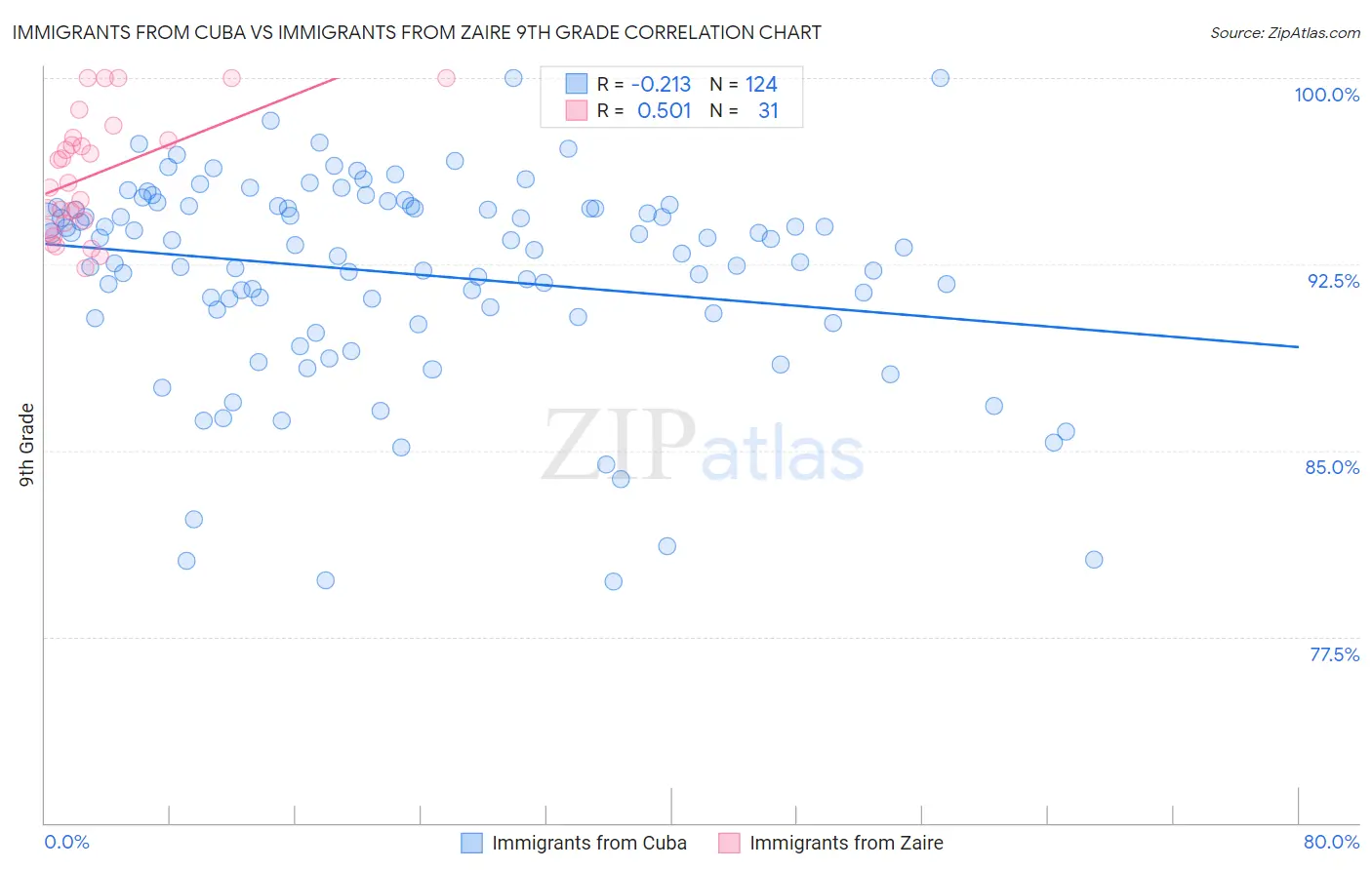 Immigrants from Cuba vs Immigrants from Zaire 9th Grade