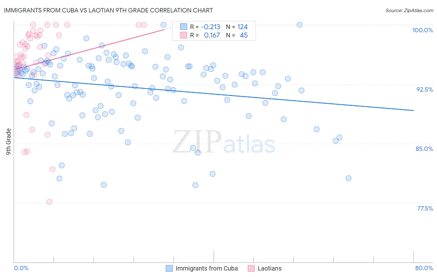 Immigrants from Cuba vs Laotian 9th Grade