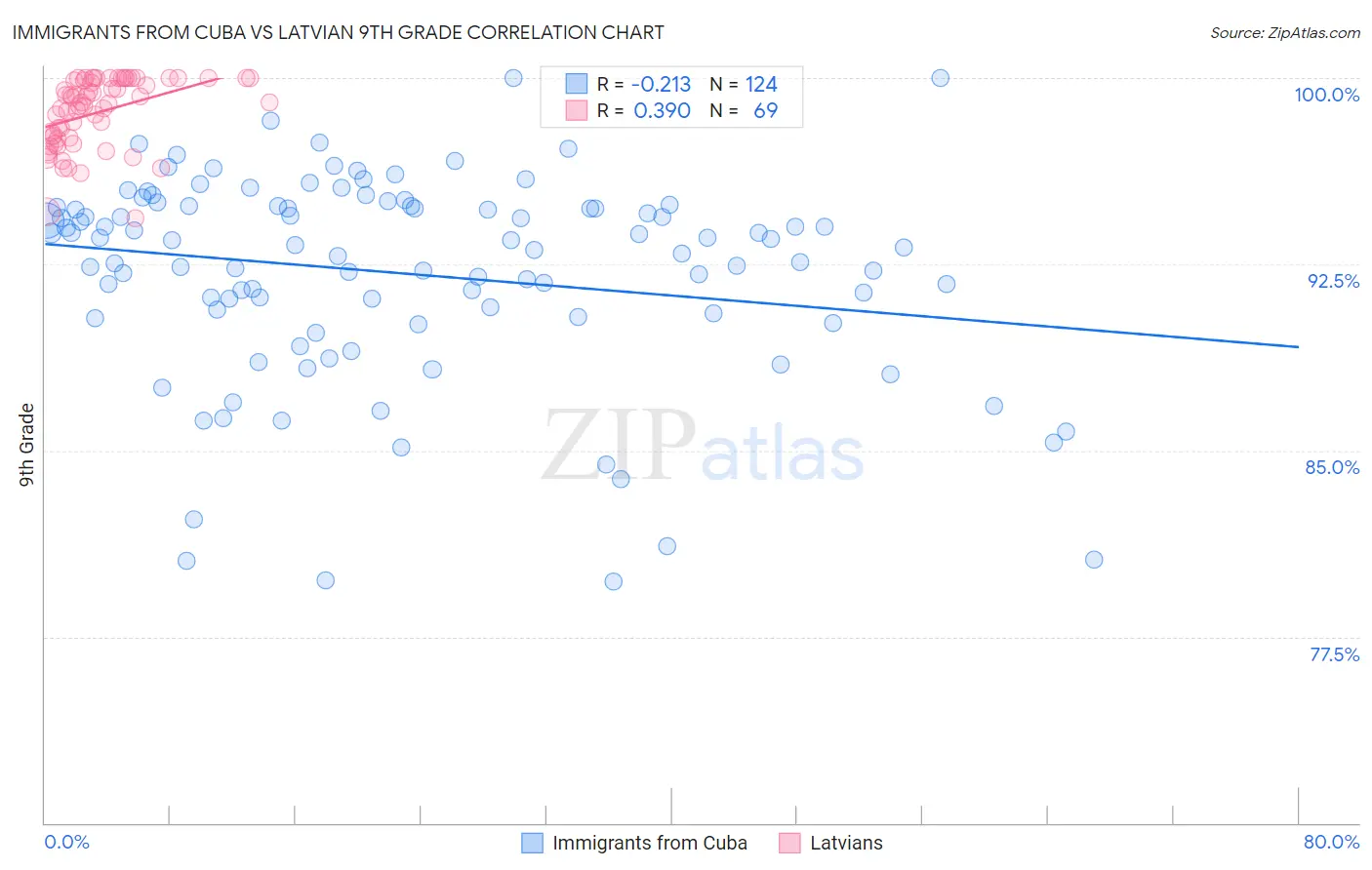 Immigrants from Cuba vs Latvian 9th Grade