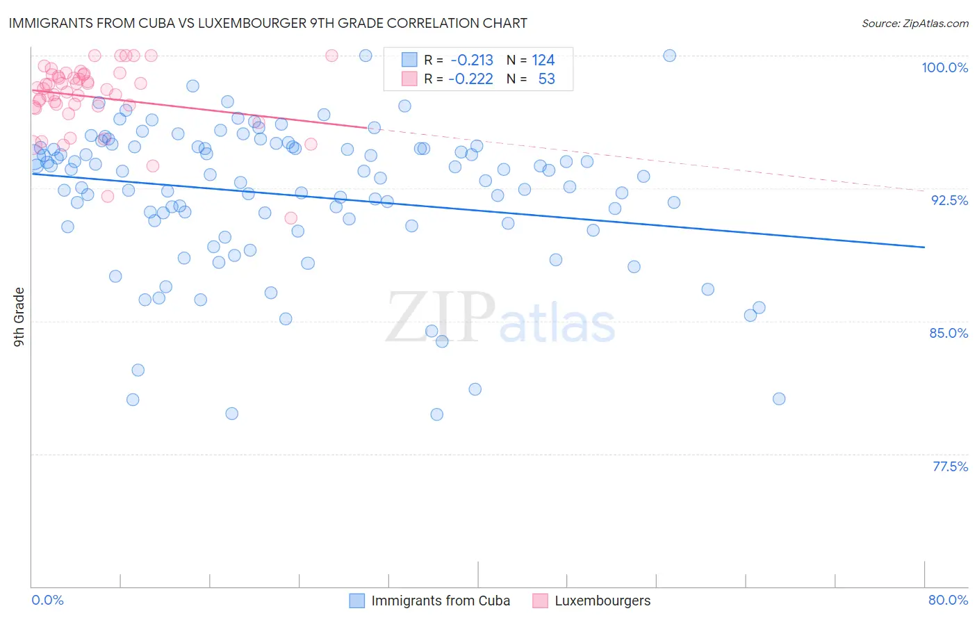 Immigrants from Cuba vs Luxembourger 9th Grade