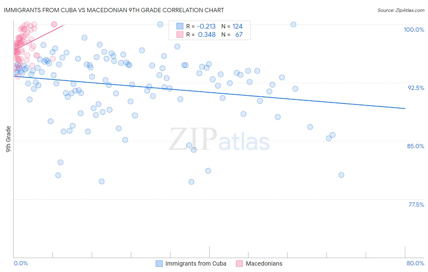 Immigrants from Cuba vs Macedonian 9th Grade