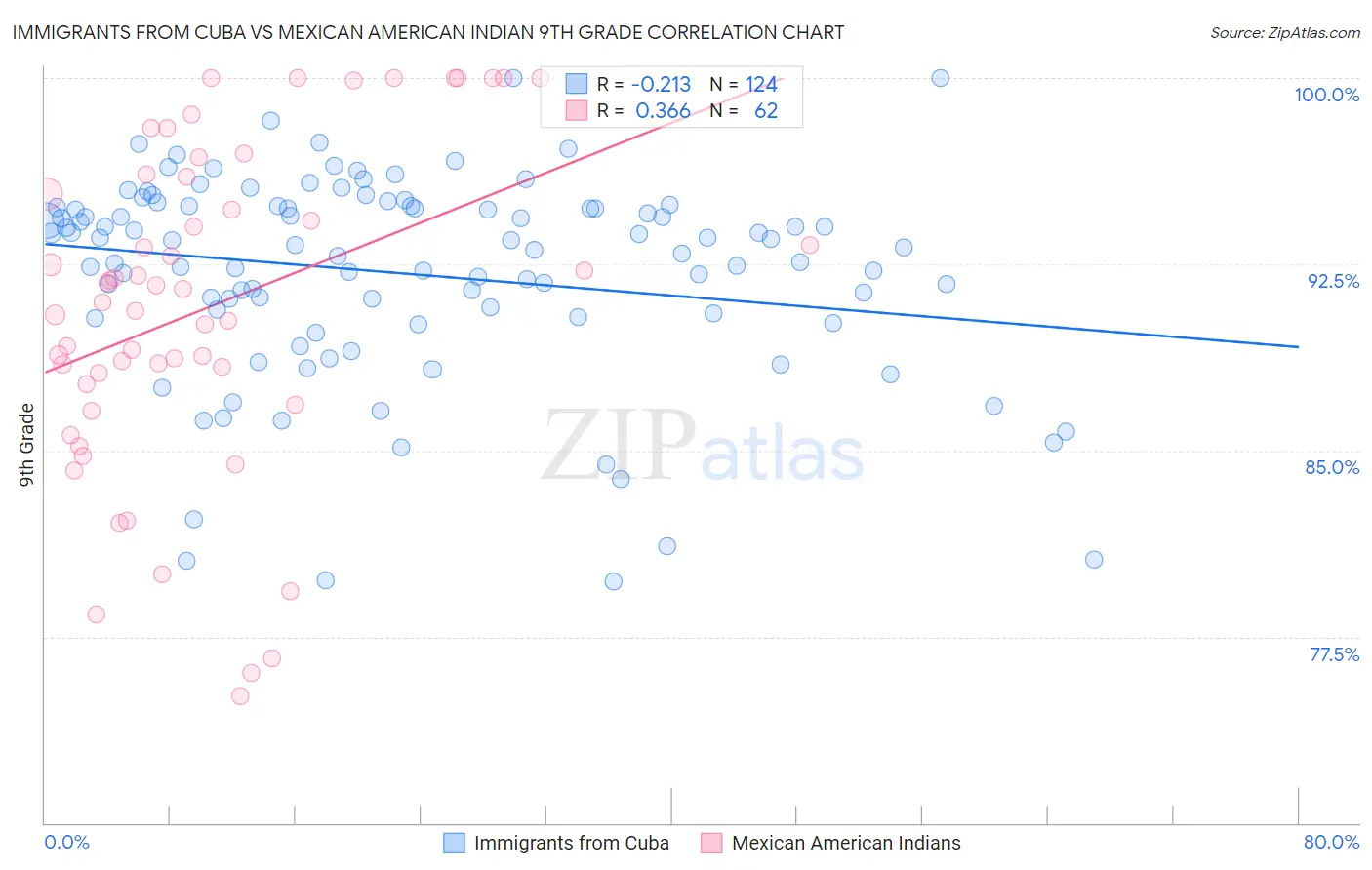 Immigrants from Cuba vs Mexican American Indian 9th Grade