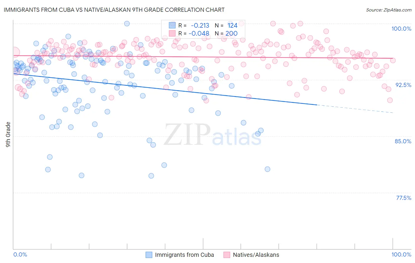 Immigrants from Cuba vs Native/Alaskan 9th Grade