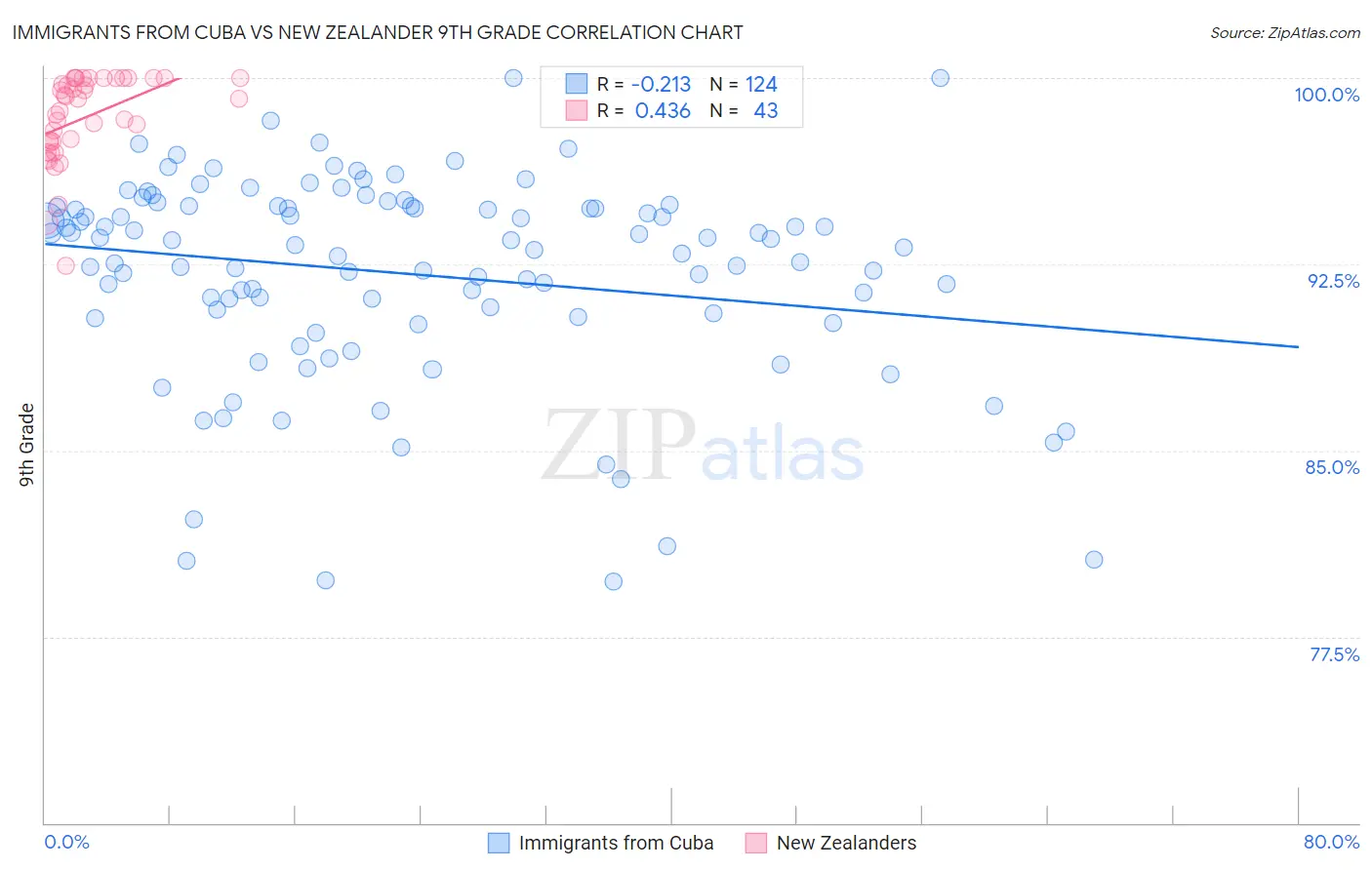 Immigrants from Cuba vs New Zealander 9th Grade