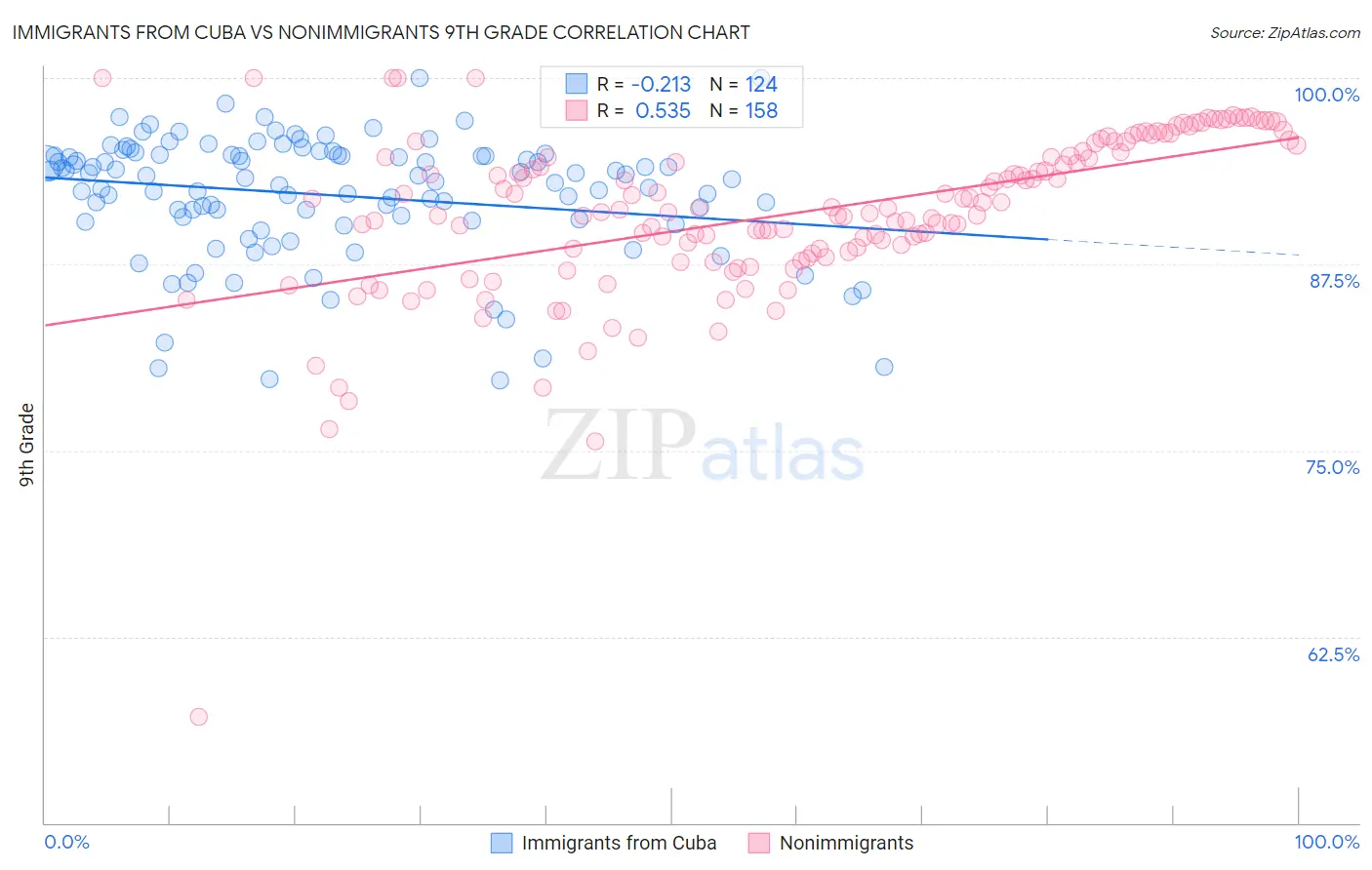 Immigrants from Cuba vs Nonimmigrants 9th Grade