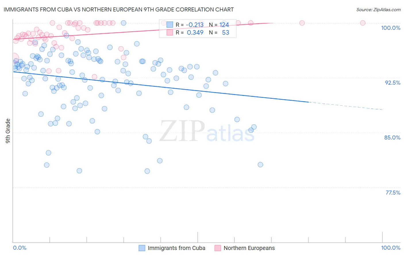 Immigrants from Cuba vs Northern European 9th Grade