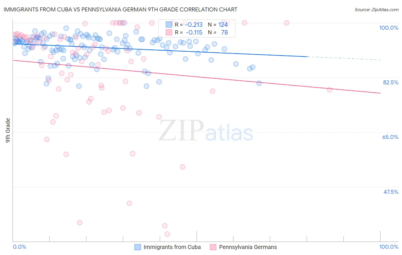 Immigrants from Cuba vs Pennsylvania German 9th Grade