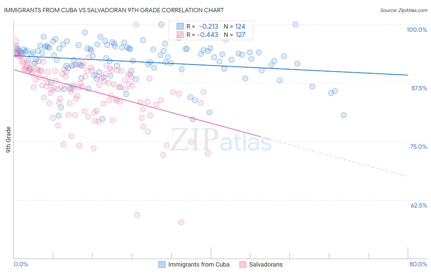 Immigrants from Cuba vs Salvadoran 9th Grade