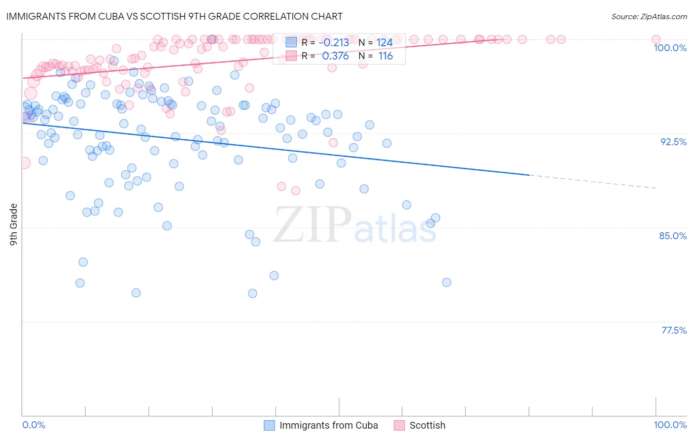 Immigrants from Cuba vs Scottish 9th Grade