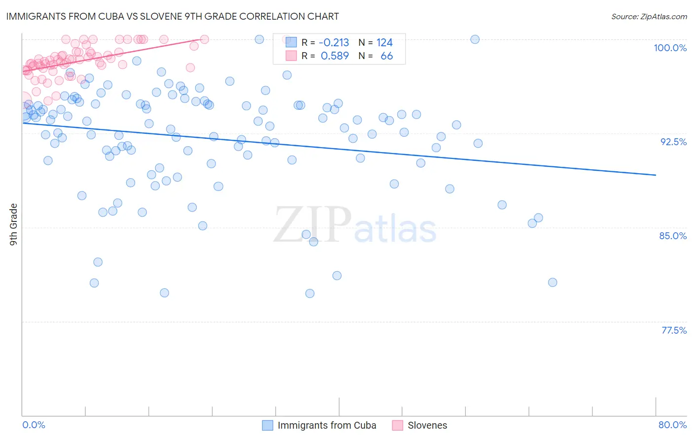 Immigrants from Cuba vs Slovene 9th Grade