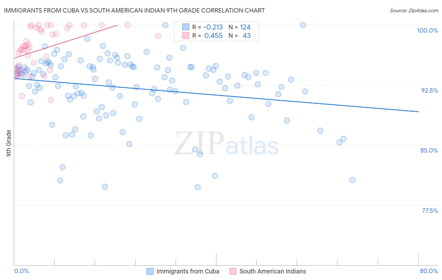Immigrants from Cuba vs South American Indian 9th Grade