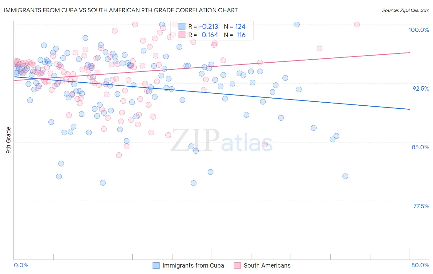 Immigrants from Cuba vs South American 9th Grade