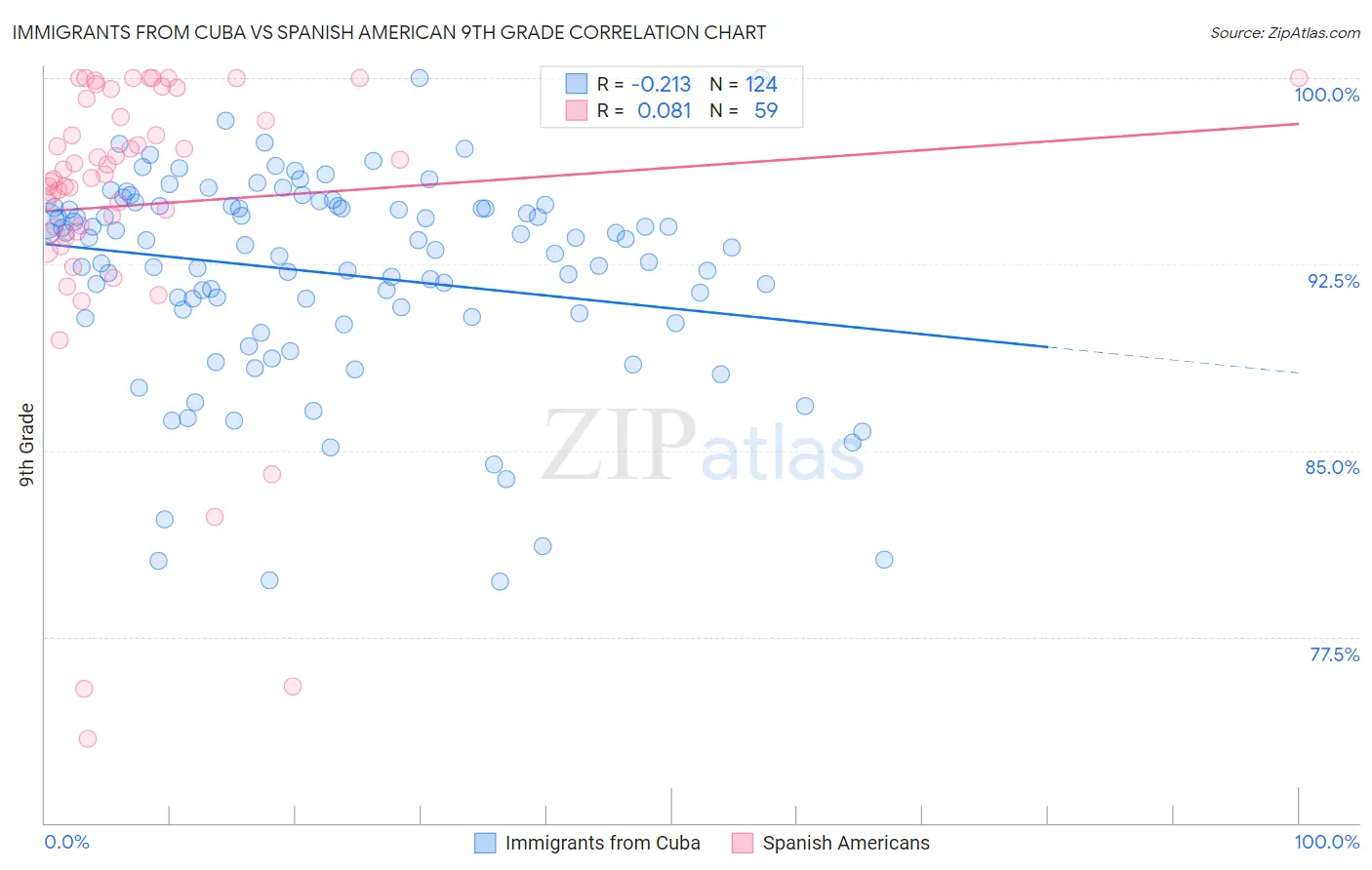 Immigrants from Cuba vs Spanish American 9th Grade