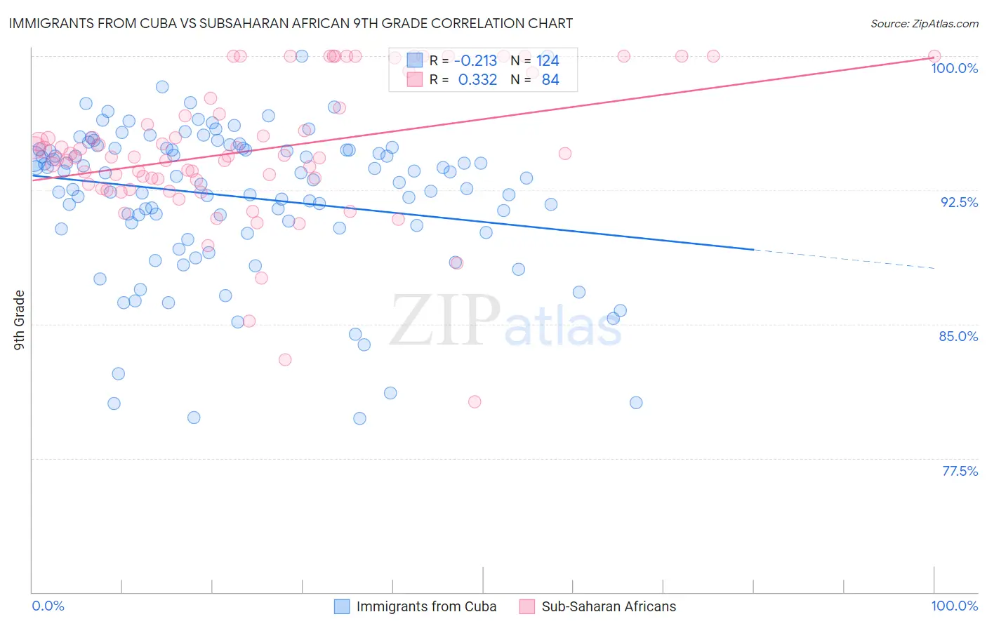 Immigrants from Cuba vs Subsaharan African 9th Grade