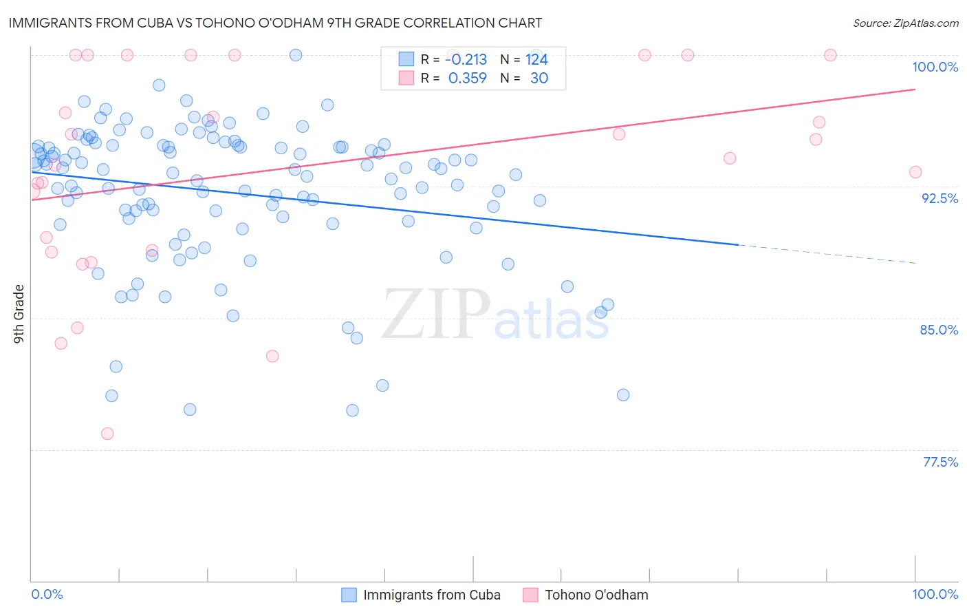 Immigrants from Cuba vs Tohono O'odham 9th Grade