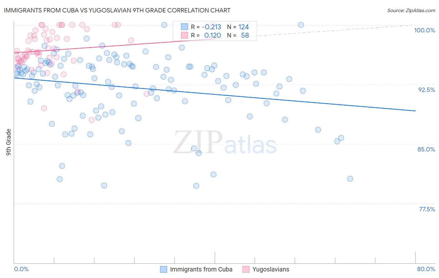 Immigrants from Cuba vs Yugoslavian 9th Grade