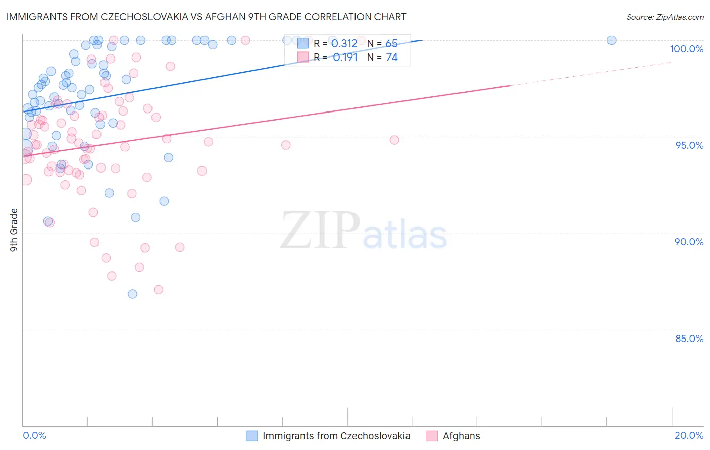 Immigrants from Czechoslovakia vs Afghan 9th Grade