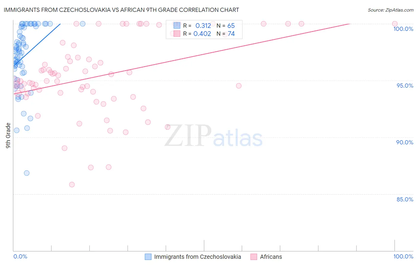 Immigrants from Czechoslovakia vs African 9th Grade