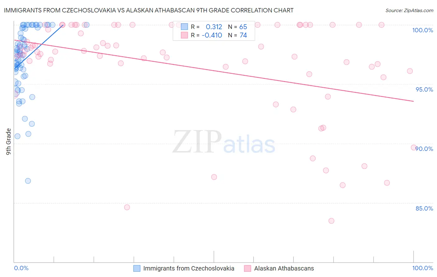 Immigrants from Czechoslovakia vs Alaskan Athabascan 9th Grade