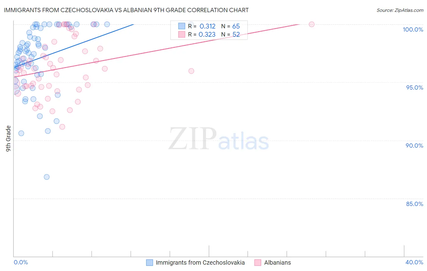 Immigrants from Czechoslovakia vs Albanian 9th Grade