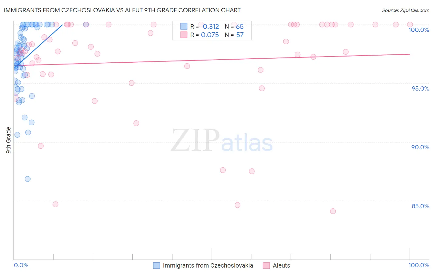 Immigrants from Czechoslovakia vs Aleut 9th Grade