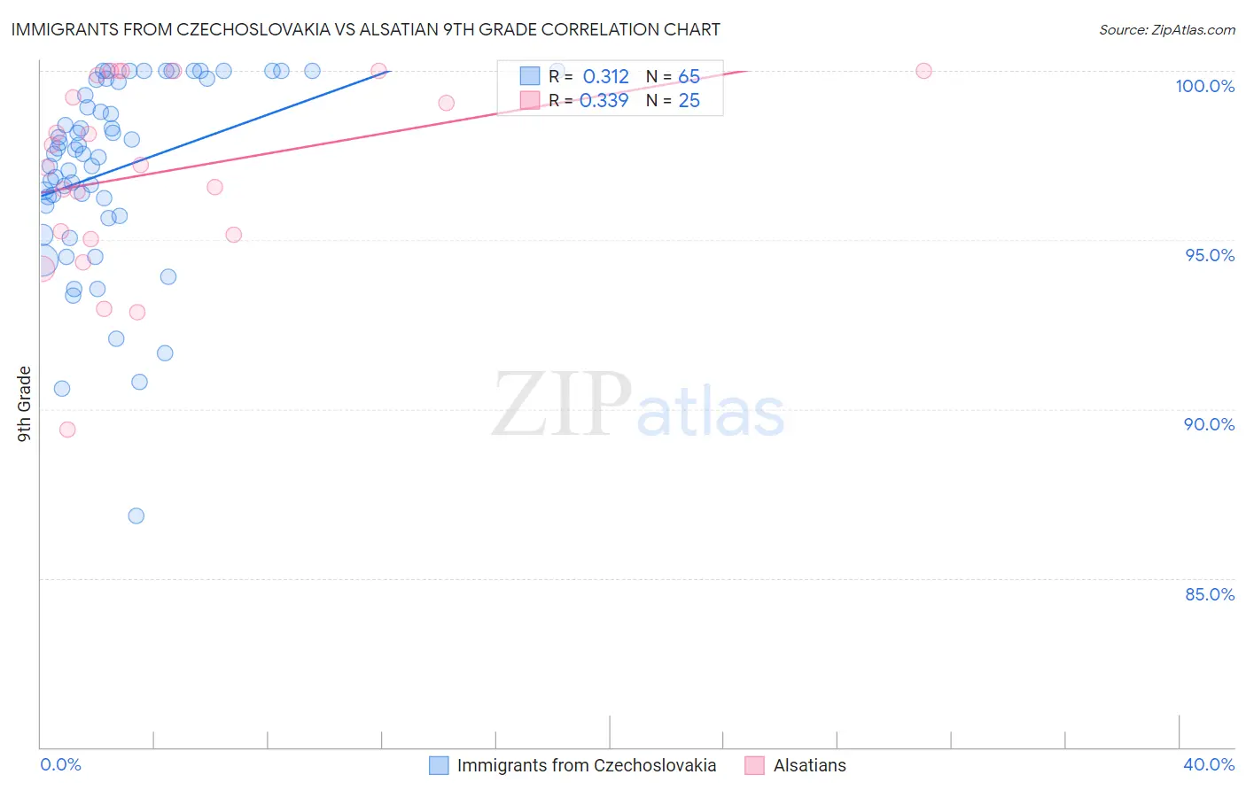 Immigrants from Czechoslovakia vs Alsatian 9th Grade