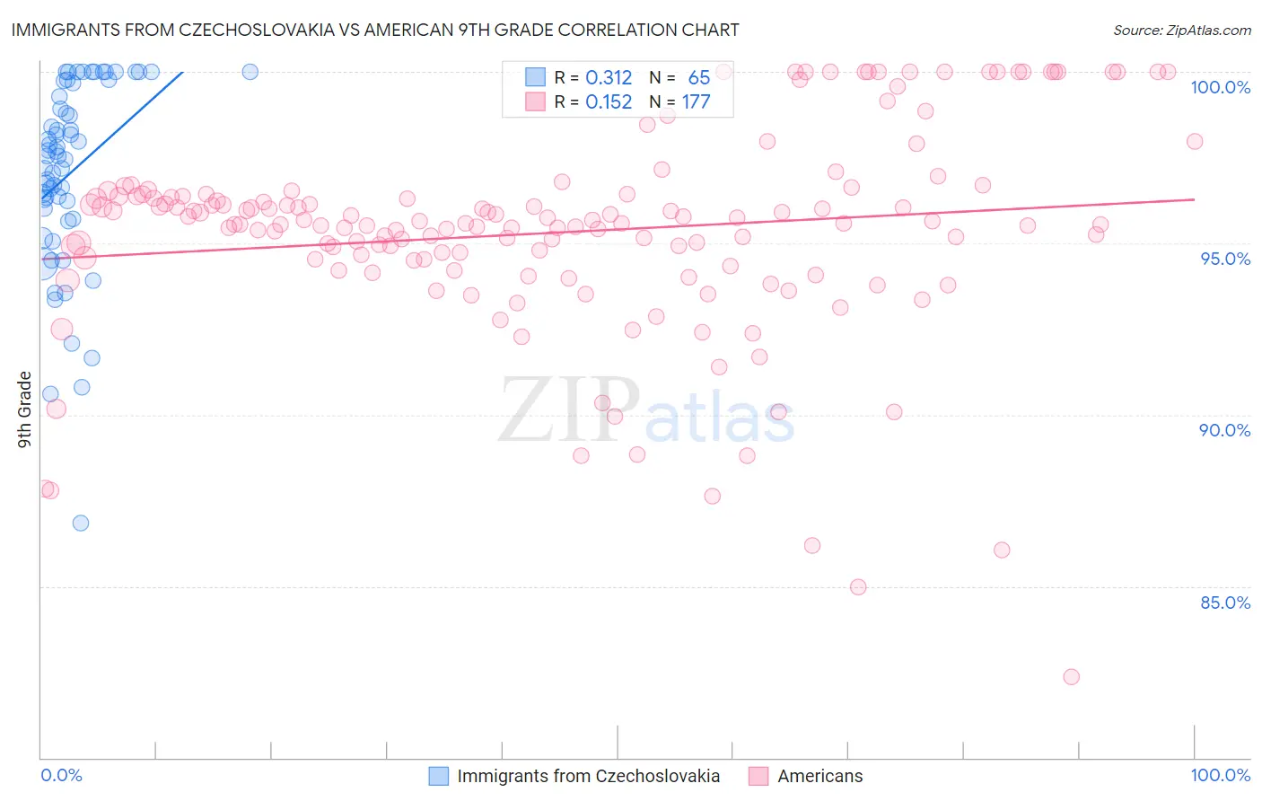 Immigrants from Czechoslovakia vs American 9th Grade