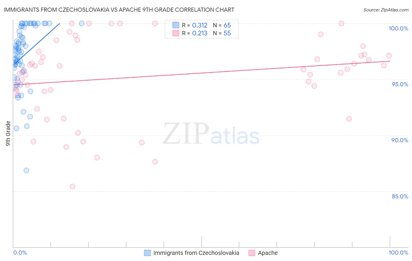 Immigrants from Czechoslovakia vs Apache 9th Grade