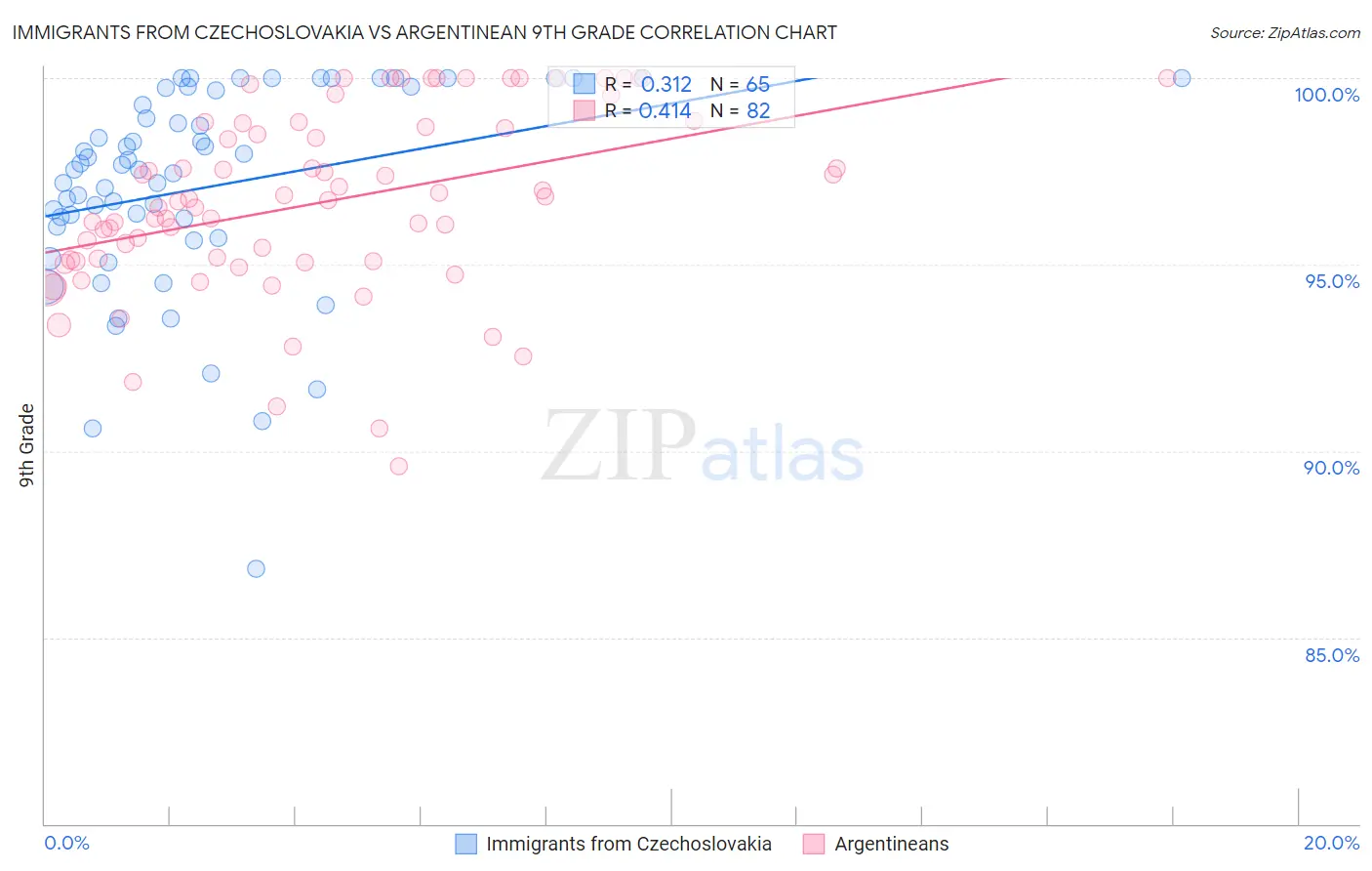 Immigrants from Czechoslovakia vs Argentinean 9th Grade