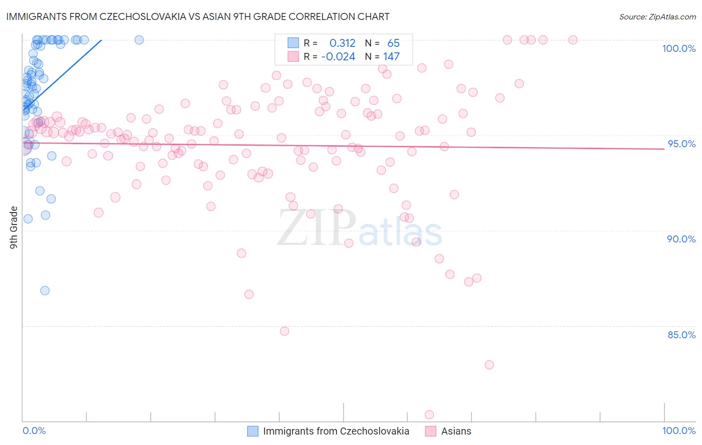 Immigrants from Czechoslovakia vs Asian 9th Grade