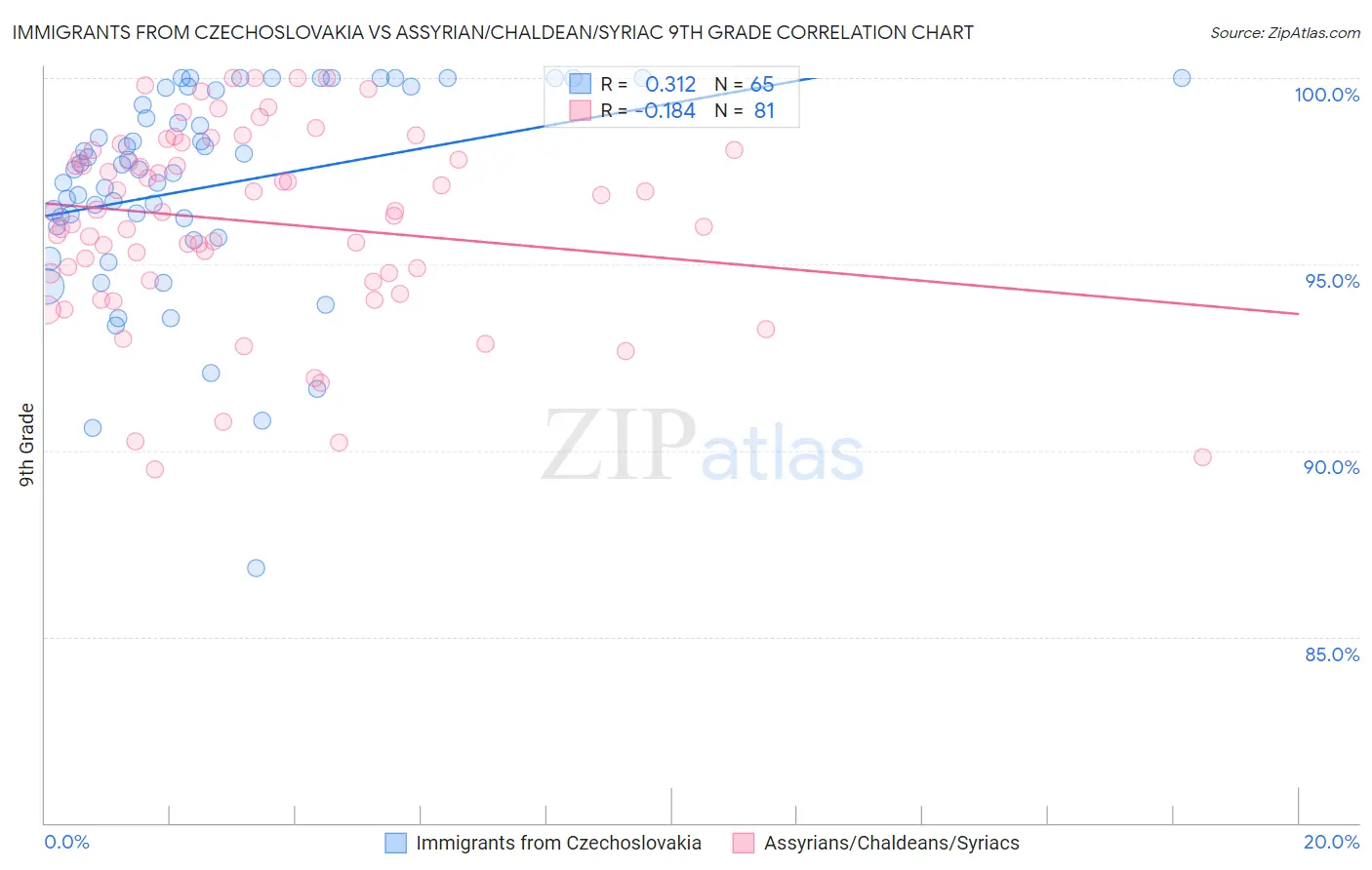 Immigrants from Czechoslovakia vs Assyrian/Chaldean/Syriac 9th Grade