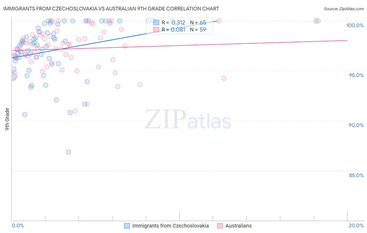 Immigrants from Czechoslovakia vs Australian 9th Grade