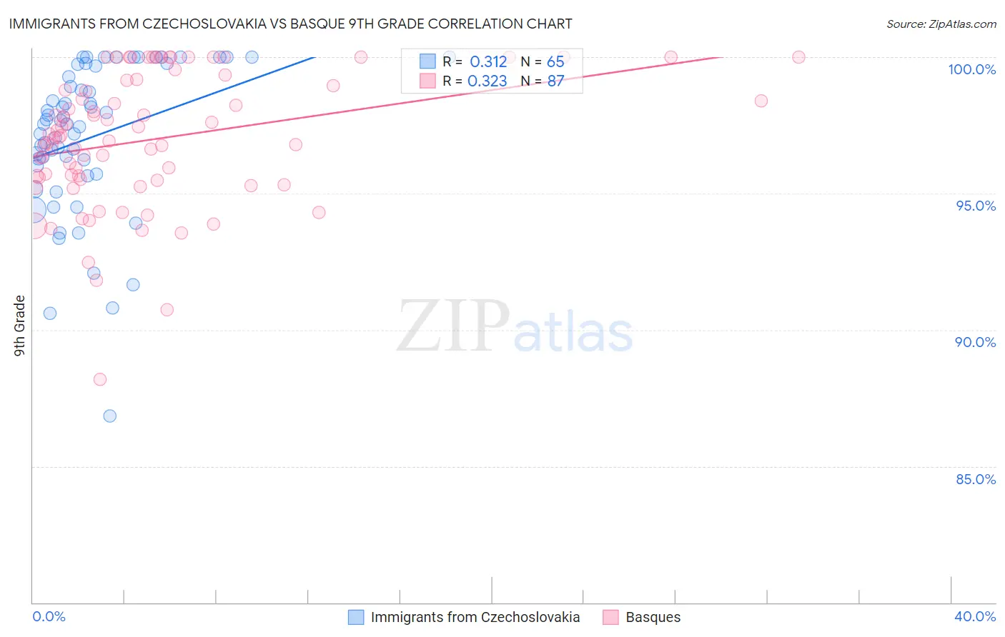 Immigrants from Czechoslovakia vs Basque 9th Grade