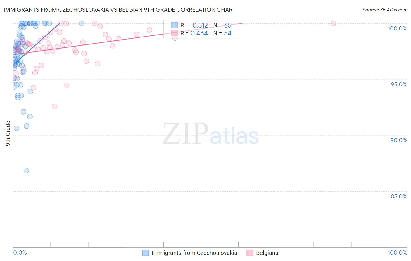 Immigrants from Czechoslovakia vs Belgian 9th Grade