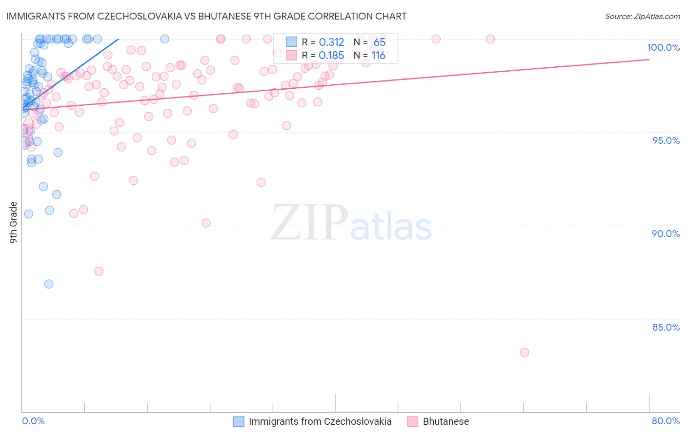 Immigrants from Czechoslovakia vs Bhutanese 9th Grade