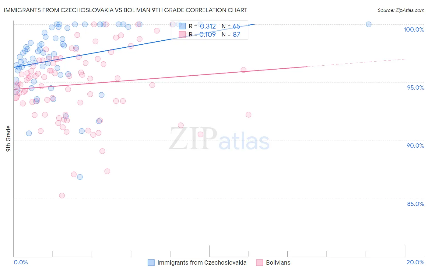 Immigrants from Czechoslovakia vs Bolivian 9th Grade