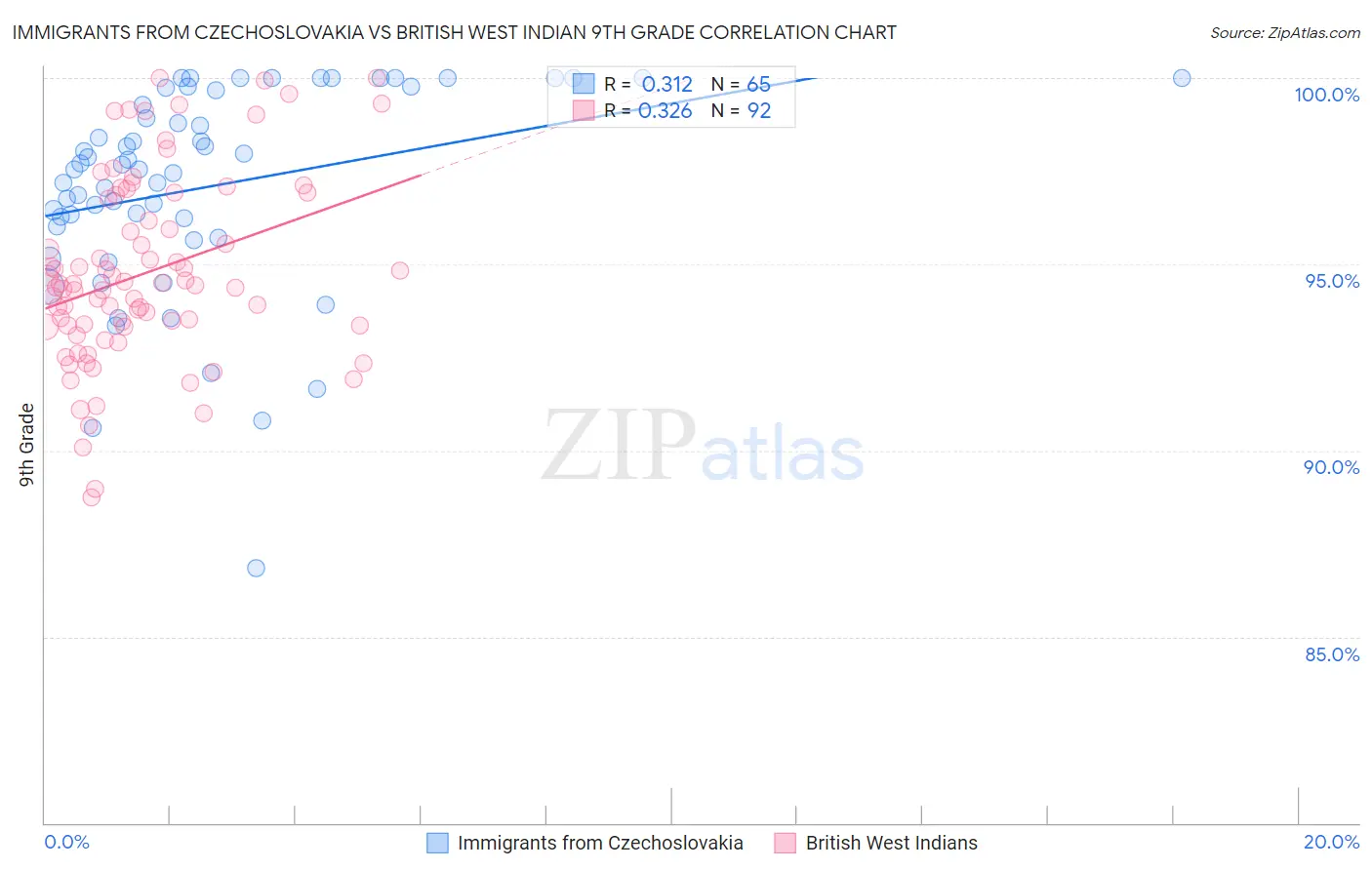 Immigrants from Czechoslovakia vs British West Indian 9th Grade