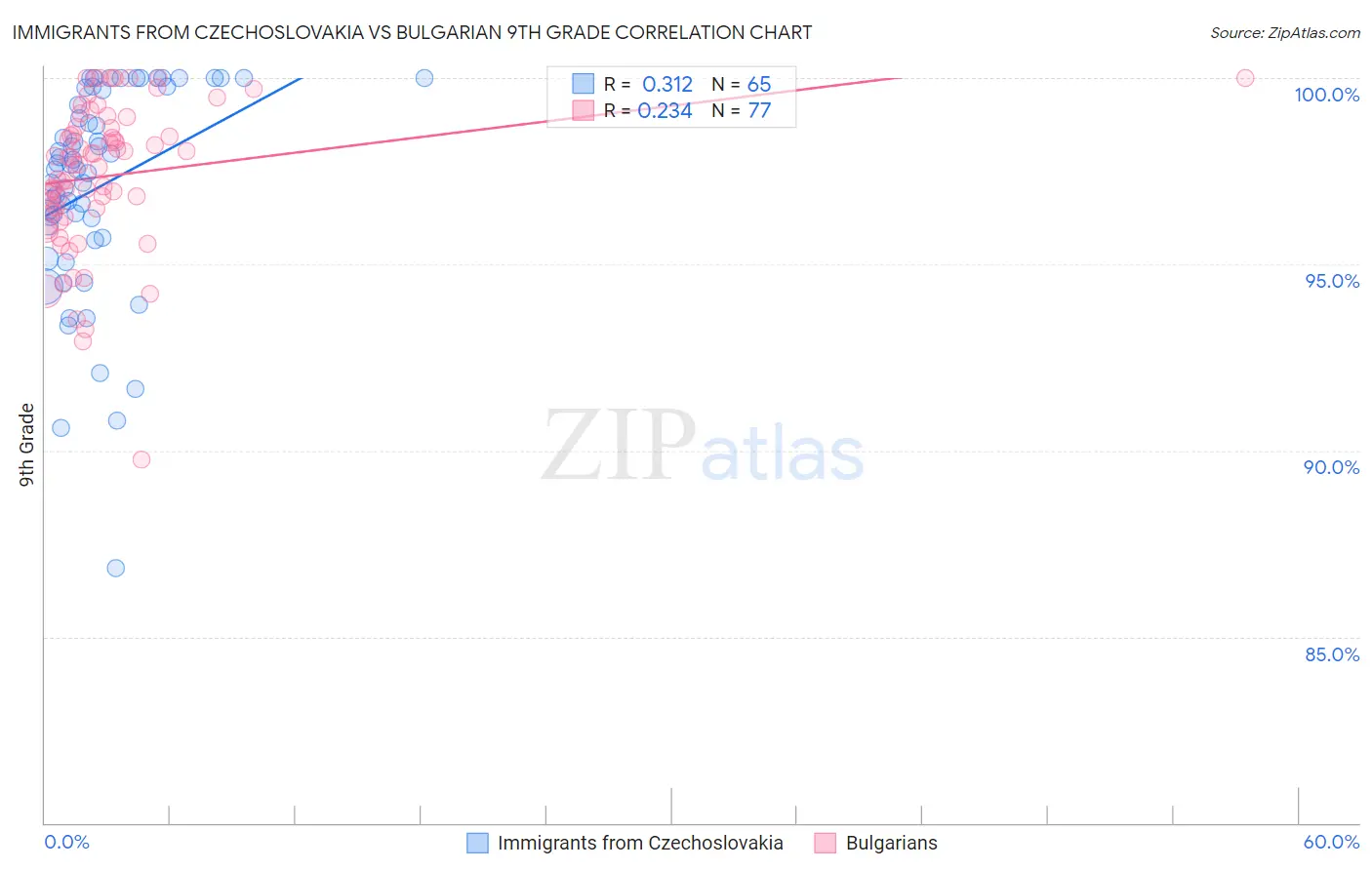 Immigrants from Czechoslovakia vs Bulgarian 9th Grade