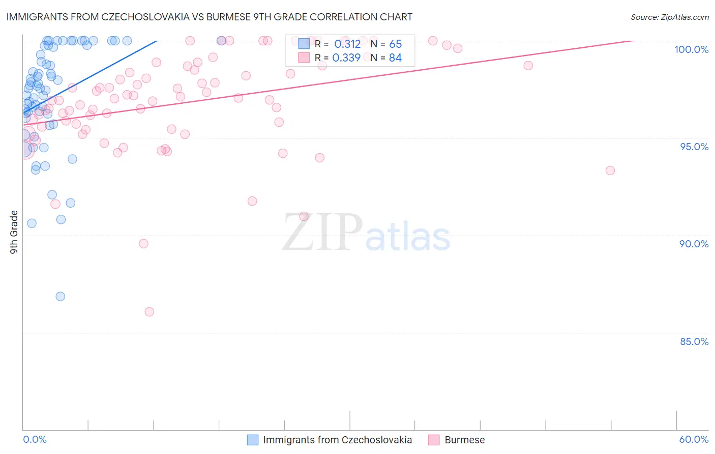 Immigrants from Czechoslovakia vs Burmese 9th Grade